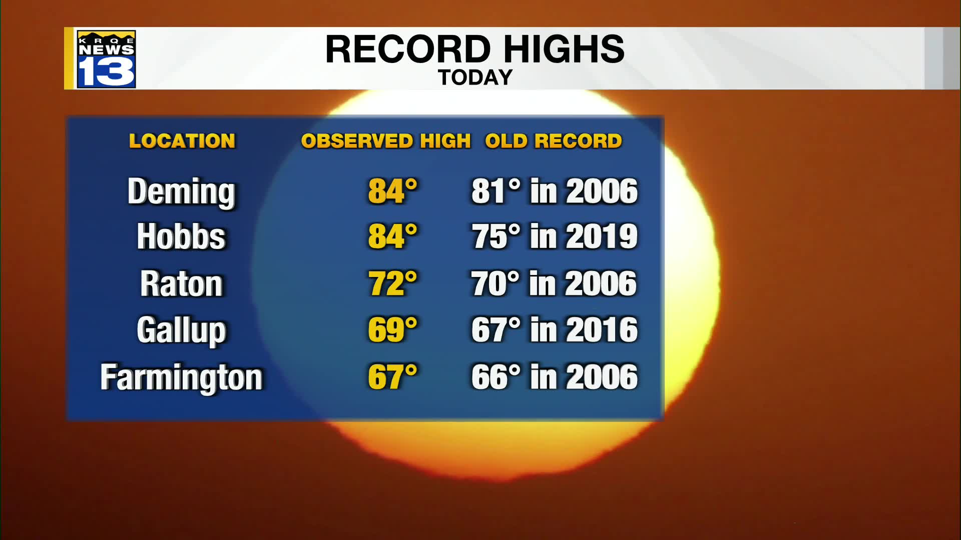 Warmer temperatures continue to move into New Mexico into next week ...